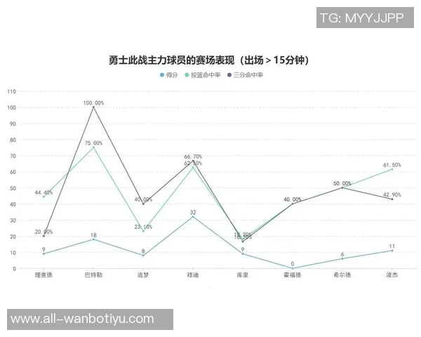 穆迪首发表现亮眼23分钟内贡献14分三分球命中率提升助力球队